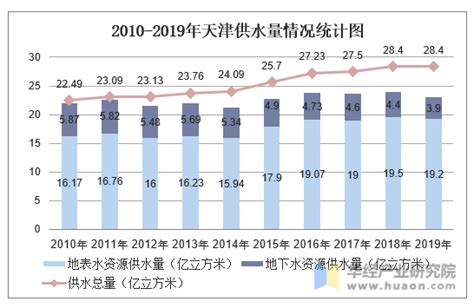 2010-2019年天津供水用水情况统计及结构分析_华经情报网_华经产业研究院