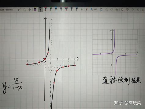 y=x/（1-x）的图像是什么？ - 知乎
