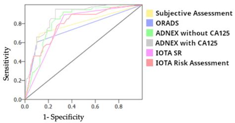 Comparison of Ultrasound Scores in Differentiating between Benign and ...