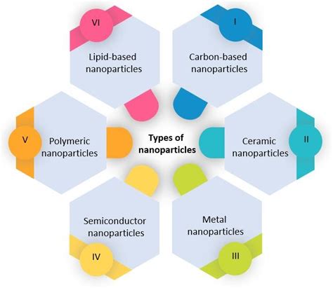 Image result for Nanoparticles Types