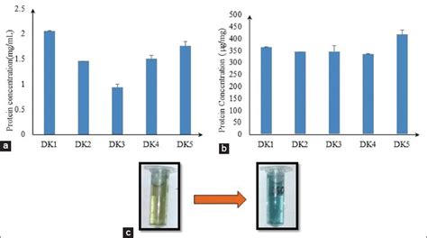 Isolation and biochemical characterization of natural algal isolates ...