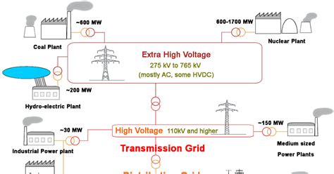 Electrical Grid System 的图像结果