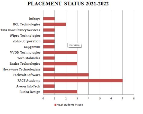 Placement Record | PIE Tech