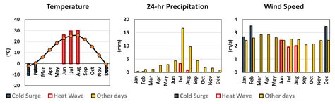 Seasonal Variations of Fine Particulate Matter and Mortality Rate in ...