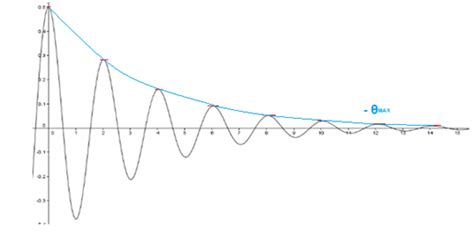 Image result for Drag Acceleration Graph