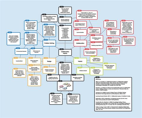 Collaborative Inquiry Process 的图像结果