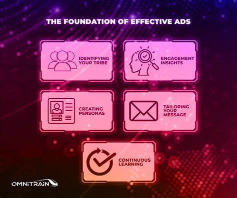 Image result for How to Create Effective Ads