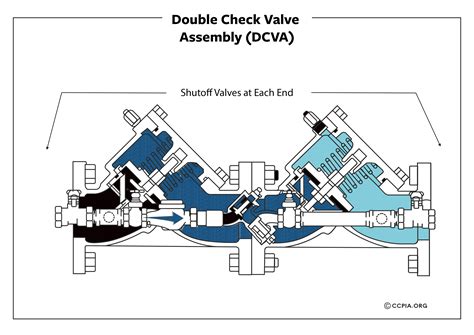 Backflow Preventers at Commercial Properties - CCPIA