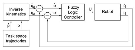 Eliminating the Effect of Uncertainties of Cutting Forces by Fuzzy ...