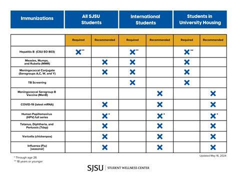 Immunization | Student Wellness Center