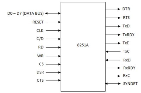 Image result for USART Code Format