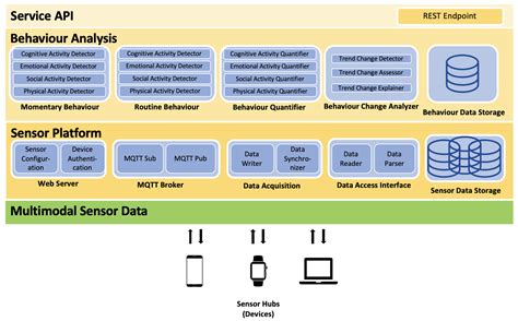 A Novel Framework for the Holistic Monitoring and Analysis of Human ...