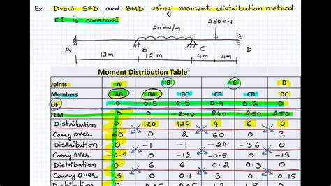 Moment Distribution Method Frame PDF 的图像结果