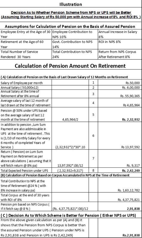 Salient Feature of Unified Pension Scheme (UPS) For Govt. Employees