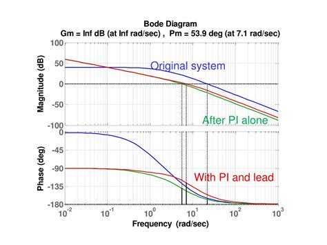 Image result for PI Controller Modes