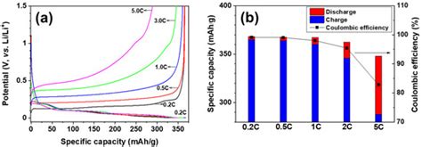 Investigation of Lithium Ion Diffusion of Graphite Anode by the ...
