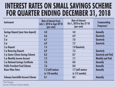 Poll bound government looks to raise small savings rate (With Table)