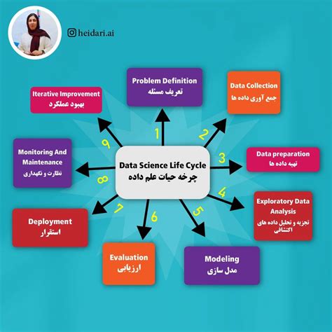 Data Science Life Cycle 的图像结果