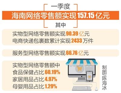 海南日报数字报-一季度海南实物型 网络零售额90余亿元