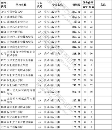 重庆移通学院提档线2022年（含调档比例、最低分数线及位次排名）_牛求艺网