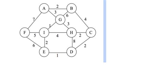Image result for Contoh Prim Minimum Spanning-Tree