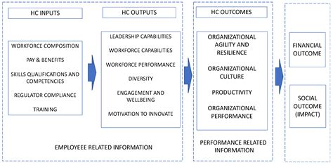 The Human Capital for Value Creation and Social Impact: The ...