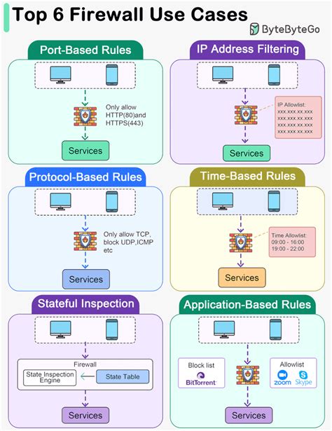 Image result for Firewall Rules Explained