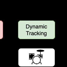 Image result for Table Diagram of Real-Time Tracking