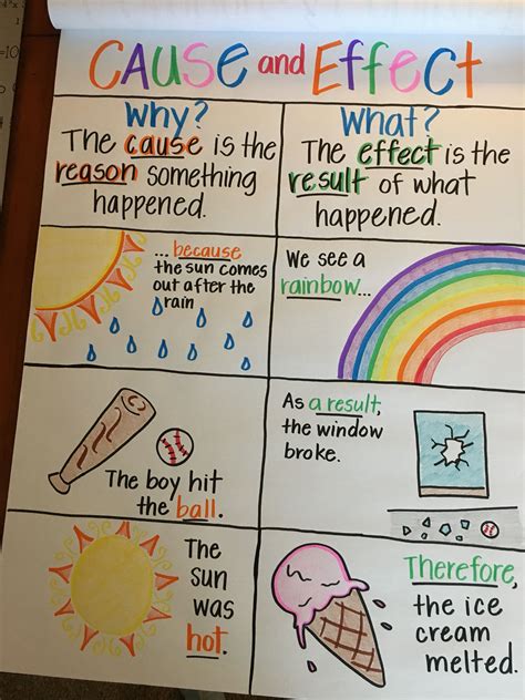 Anchor Chart Examples Kindergarten at Irene Rayburn blog