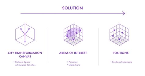 How to build an urban transformation portfolio using the systems ...