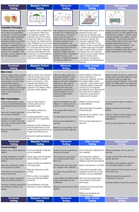 Image result for NonDestructive Testing