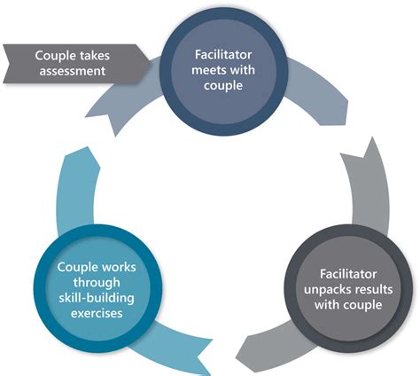 Be A Facilitator - Prepare/Enrich