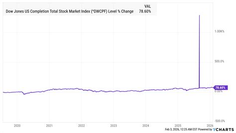 Dow Jones US Completion Total Stock Market Index - Live Per…