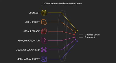Image result for MySQL Procedure to Read Data From MySQL and Write JSON