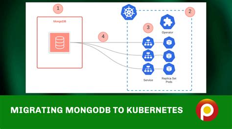 Image result for Kubernetes Application Mongo Example