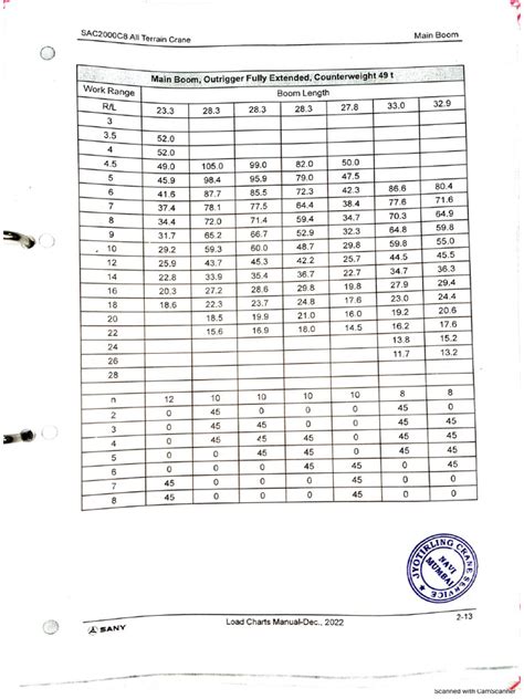 Image result for Understanding a Load Chart