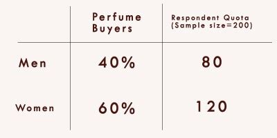Image result for Quota Sampling Example