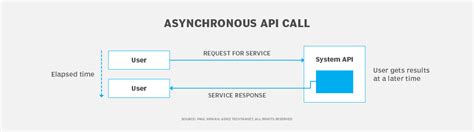 Image result for Asynchronous API Call