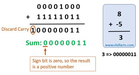 Image result for Two's Complement Arithmetic Addition