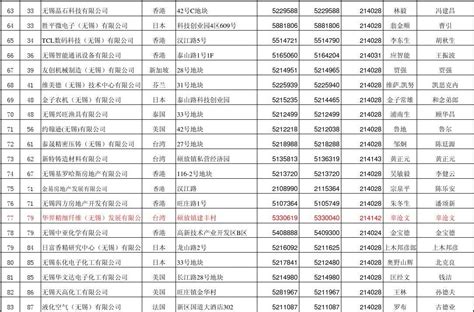 上海首批666家重点企业白名单曝光！传3M、杜邦、巴斯夫等外企拒绝复工 – 芯智讯