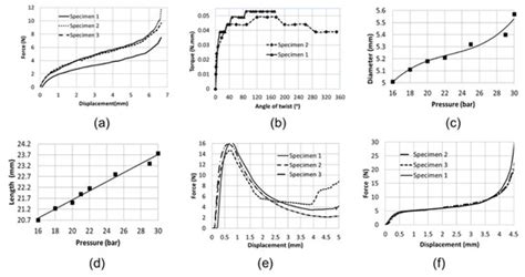 Characterizing the Mechanical Performance of a Bare-Metal Stent with an ...