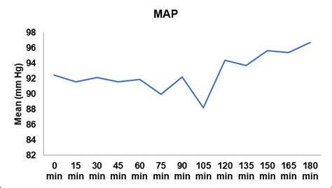 Fig. 3: Trend of mean arterial pressure (map) over time