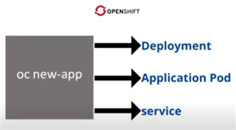 OpenShift Container Platform Tutorial 的图像结果