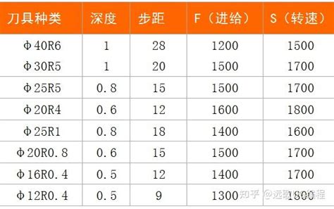 全网最详细刀具参数表 - 知乎