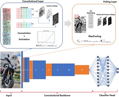 Image result for CNN Structure Image Detection