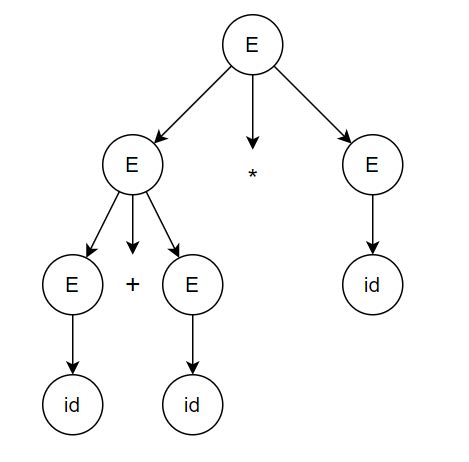 Syntax Analysis Example 的图像结果