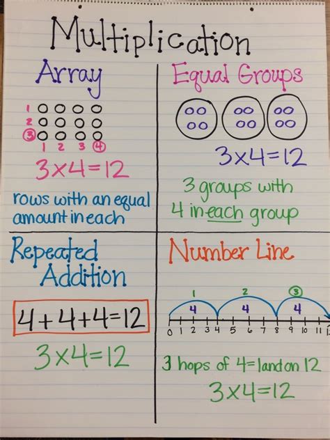Image result for Numbers and Operations Multiplication