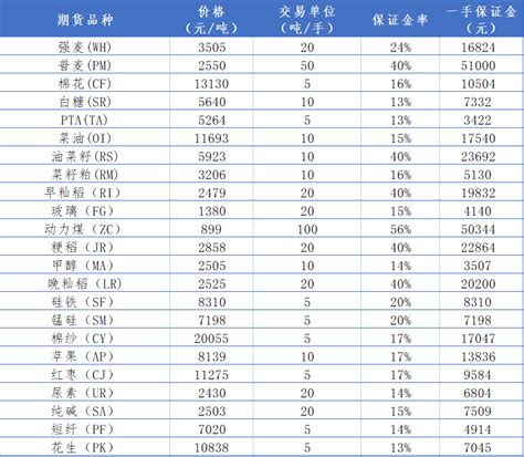 期货保证金比例查询一览表2023年-同步更新-中信建投期货上海