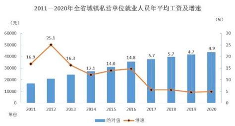 2021年甘肃省城镇私营单位就业人员年平均工资47212元
