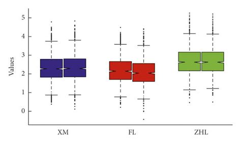 Normal Distribution Box Plot 的图像结果